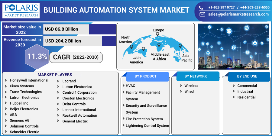 Building Automation System Market